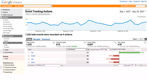 Google  Dashboard