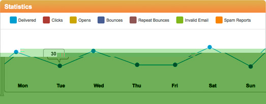 Coupontank Tracking Chart